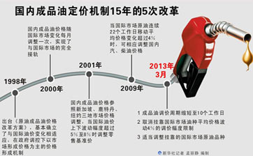 成品油定價新機(jī)制更靈敏反應(yīng)市場信號