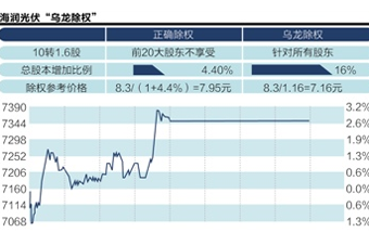 海潤光伏昨除權價算錯了？引發(fā)各方爭議