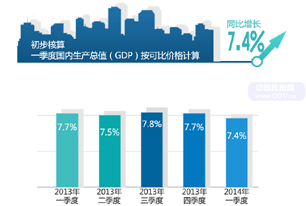 圖解2014年一季度國民經(jīng)濟運行情況