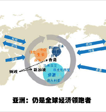 亞洲：給力的領跑者