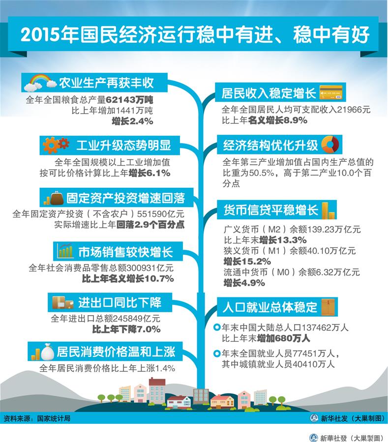 （圖表）[2015年經(jīng)濟(jì)數(shù)據(jù)]2015年國民經(jīng)濟(jì)運(yùn)行穩(wěn)中有進(jìn)、穩(wěn)中有好