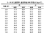 3-6歲是預(yù)防肥胖關(guān)鍵期 你家娃超重嗎？