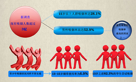 你“第一次吸煙”是多少歲？