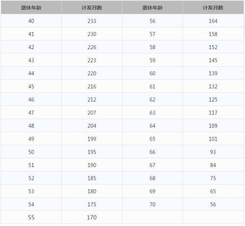 一輩子交五險(xiǎn)一金退休能拿多少？這些數(shù)字讓你驚呆