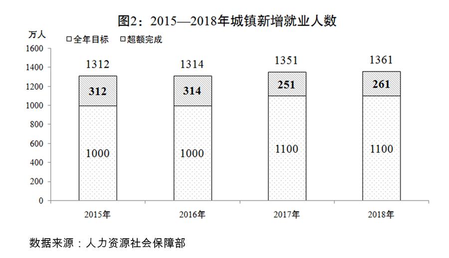 （圖表）[兩會(huì)受權(quán)發(fā)布]關(guān)于2018年國民經(jīng)濟(jì)和社會(huì)發(fā)展計(jì)劃執(zhí)行情況與2019年國民經(jīng)濟(jì)和社會(huì)發(fā)展計(jì)劃草案的報(bào)告（圖2）