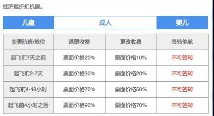 東方航空訂票政策