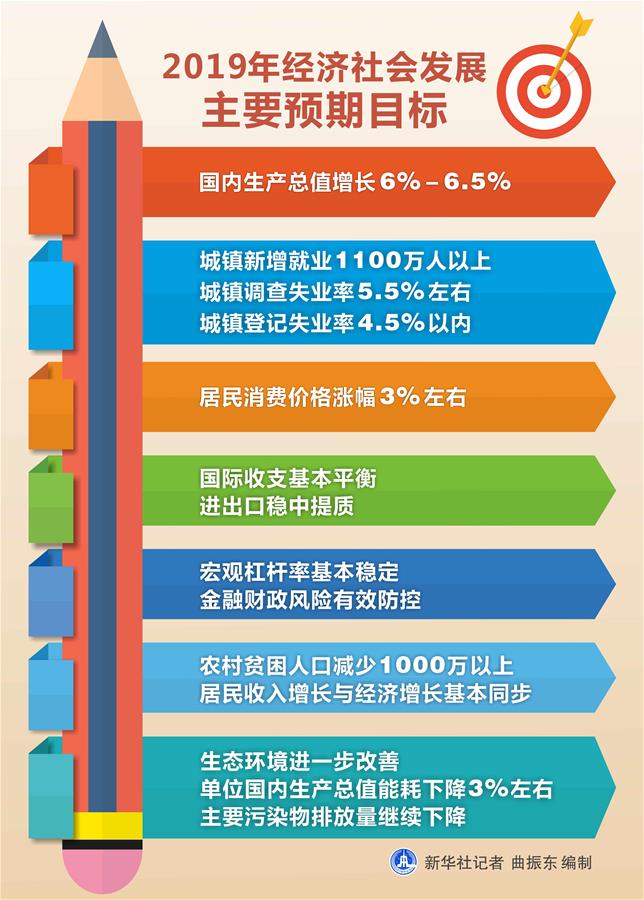 （圖表）[兩會(huì)·政府工作報(bào)告]2019年經(jīng)濟(jì)社會(huì)發(fā)展主要預(yù)期目標(biāo) 