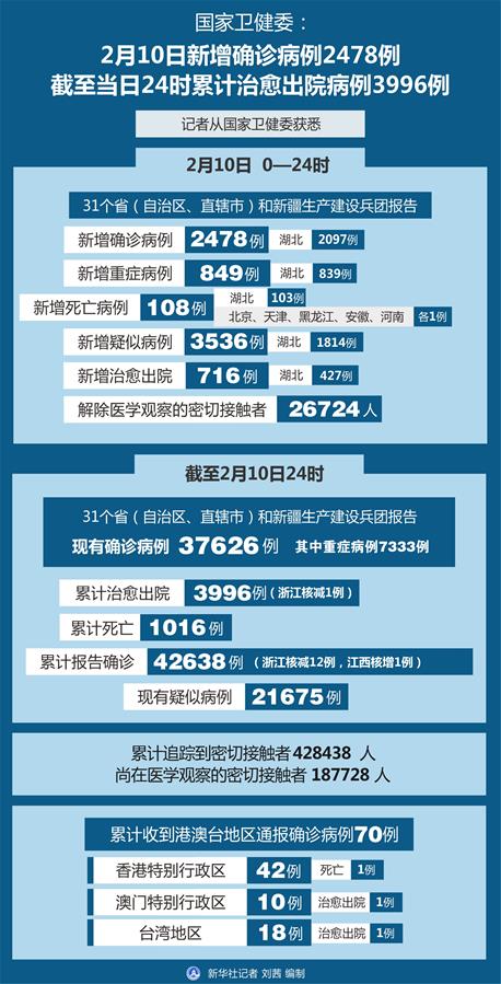 （圖表）［聚焦疫情防控］國(guó)家衛(wèi)健委：2月10日新增確診病例2478例 截至當(dāng)日24時(shí)累計(jì)治愈出院病例3996例