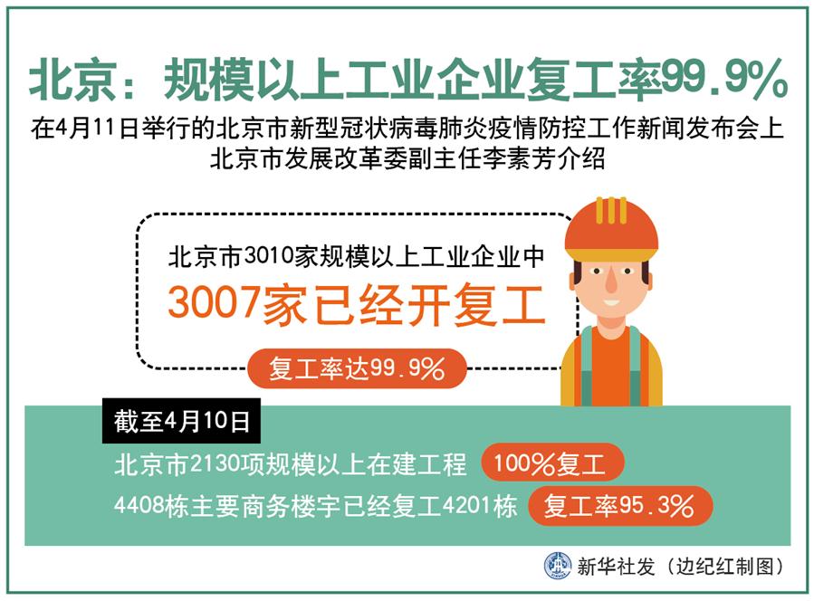 （圖表）［聚焦疫情防控］北京：規(guī)模以上工業(yè)企業(yè)復(fù)工率99.9%