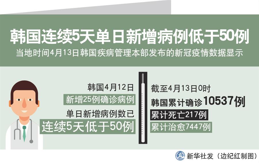 （圖表）［國際疫情］韓國連續(xù)5天單日新增病例低于50例