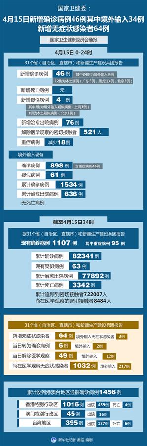 （圖表）［聚焦疫情防控］國(guó)家衛(wèi)健委：4月15日新增確診病例46例其中境外輸入34例 新增無(wú)癥狀感染者64例