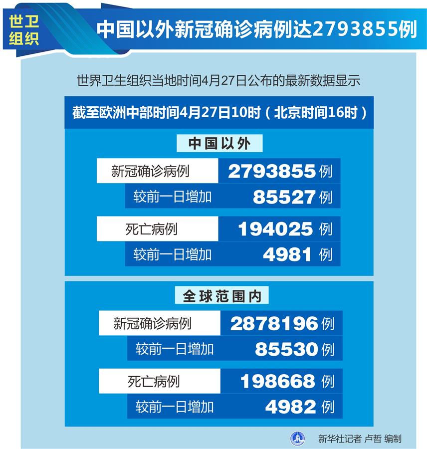 （圖表）［國(guó)際疫情］世衛(wèi)組織：中國(guó)以外新冠確診病例達(dá)2793855例