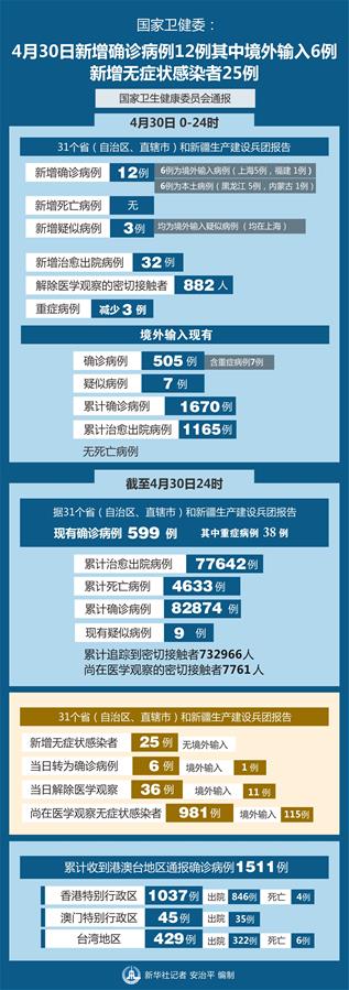 （圖表）［聚焦疫情防控］國(guó)家衛(wèi)健委：4月30日新增確診病例12例其中境外輸入6例 新增無(wú)癥狀感染者25例