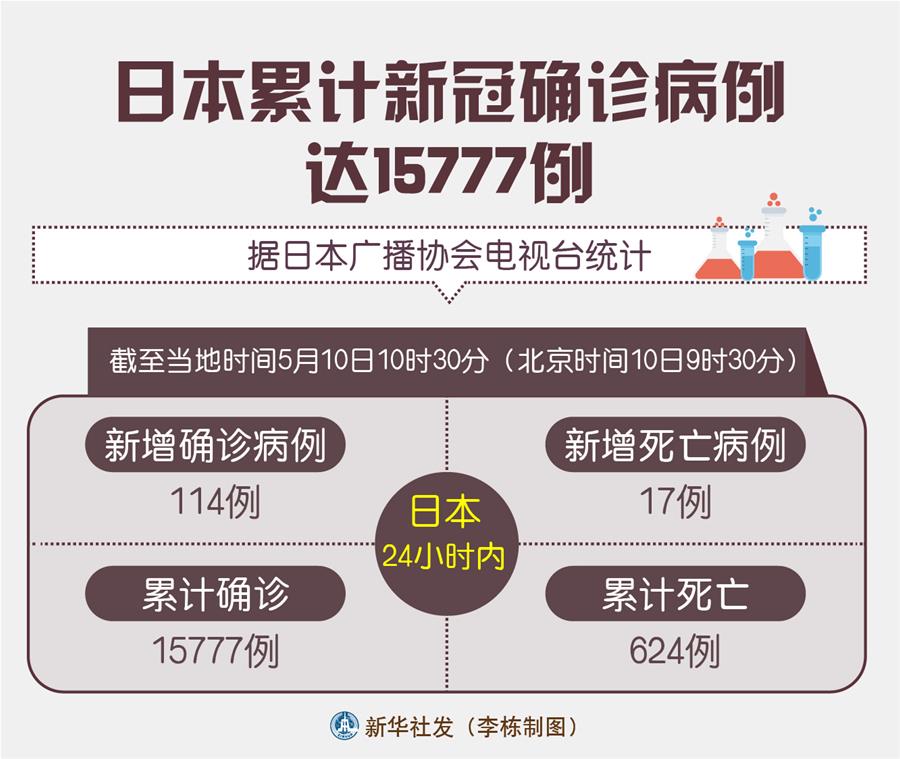 （圖表）［國際疫情］日本累計新冠確診病例達(dá)15777例