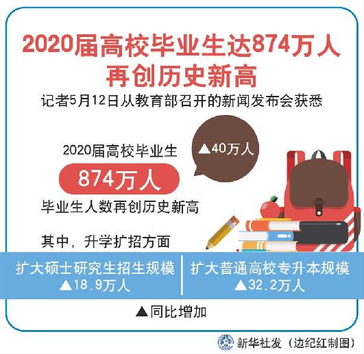 （圖表）［教育］2020屆高校畢業(yè)生達(dá)874萬(wàn)人再創(chuàng)歷史新高