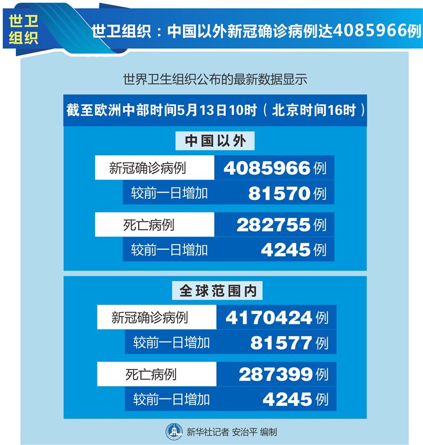 （圖表）［國(guó)際疫情］世衛(wèi)組織：中國(guó)以外新冠確診病例達(dá)4085966例