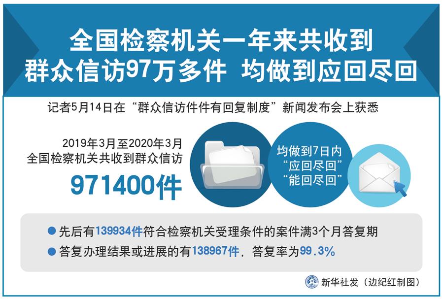 （圖表）［法治］全國檢察機(jī)關(guān)一年來共收到群眾信訪97萬多件 均做到應(yīng)回盡回