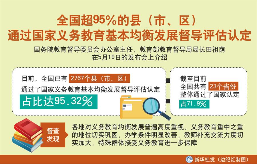 （圖表）［教育］全國(guó)超95％的縣（市、區(qū)）通過國(guó)家義務(wù)教育基本均衡發(fā)展督導(dǎo)評(píng)估認(rèn)定