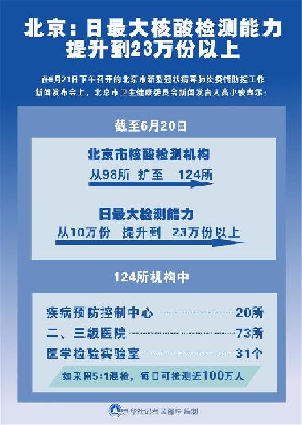 （圖表）［聚焦疫情防控］北京：日最大核酸檢測能力提升到23萬份以上