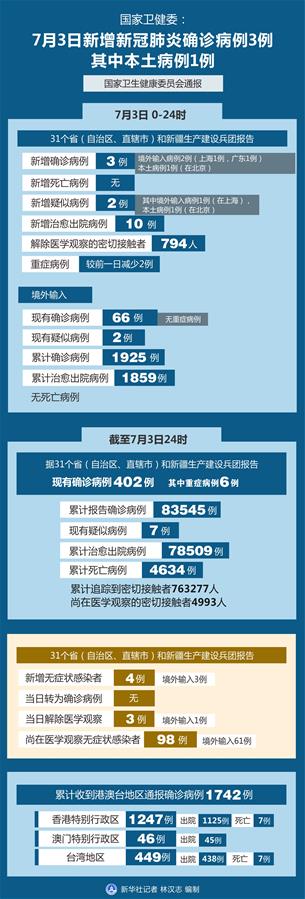 （圖表）［聚焦疫情防控］國(guó)家衛(wèi)健委：7月3日新增新冠肺炎確診病例3例 其中本土病例1例