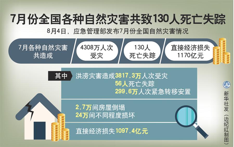 （圖表）［社會］7月份全國各種自然災(zāi)害共致130人死亡失蹤