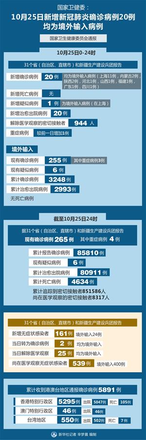 （圖表）［聚焦疫情防控］國(guó)家衛(wèi)健委：10月25日新增新冠肺炎確診病例20例 均為境外輸入病例