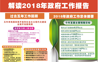 [兩會·政府工作報(bào)告]解讀2018年政府工作報(bào)告