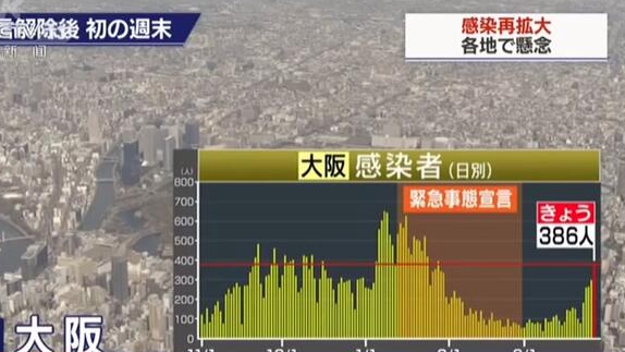 日本：日增新冠肺炎確診病例數持續(xù)呈上升勢頭