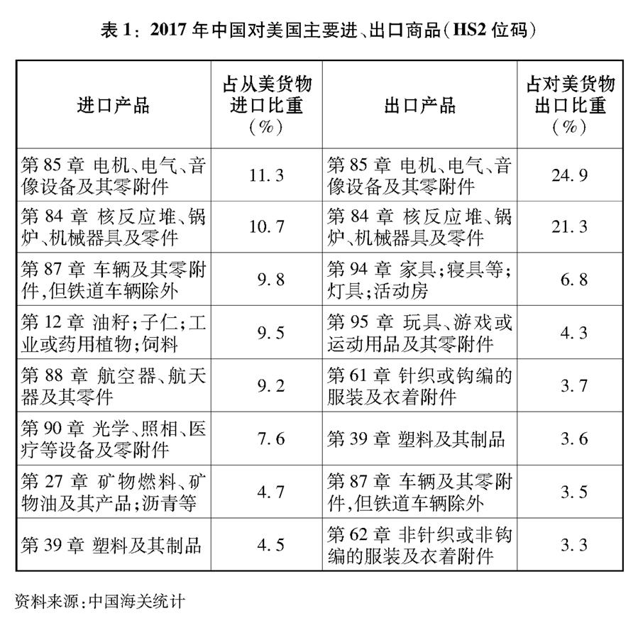 （圖表）[“中美經(jīng)貿(mào)摩擦”白皮書]表1：2017年中國對美國主要進(jìn)、出口商品（HS2位碼）