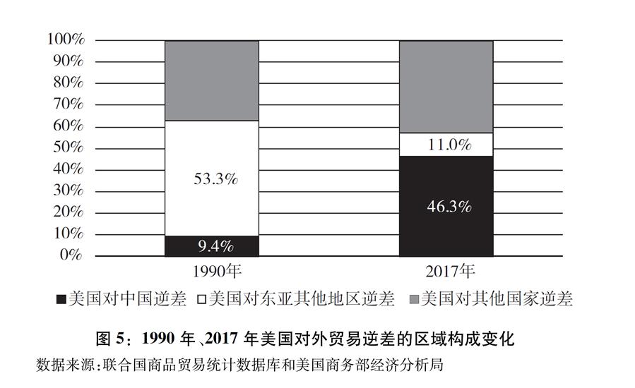 （圖表）[“中美經(jīng)貿(mào)摩擦”白皮書]圖5：1990年、2017年美國對外貿(mào)易逆差的區(qū)域構(gòu)成變化