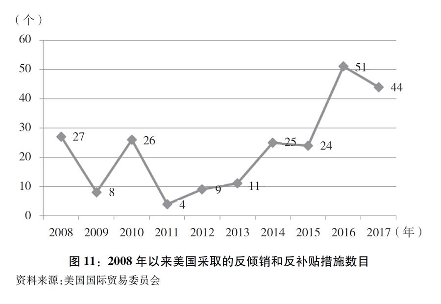 （圖表）[“中美經(jīng)貿(mào)摩擦”白皮書]圖11：2008年以來美國采取的反傾銷和反補(bǔ)貼措施數(shù)目