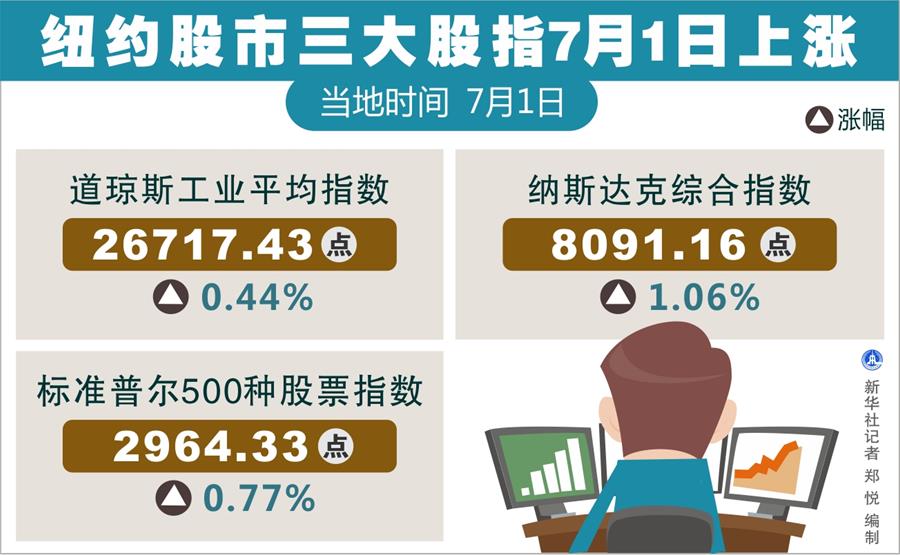 （圖表）[財經(jīng)·行情]紐約股市三大股指7月1日上漲