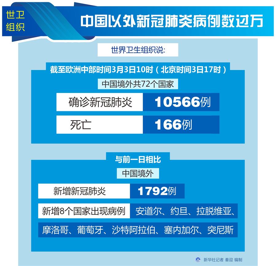 （圖表）[聚焦疫情防控]世衛(wèi)組織：中國(guó)以外新冠肺炎病例數(shù)過萬