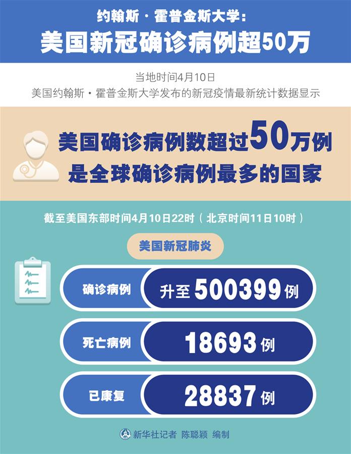 （圖表）［國(guó)際疫情］約翰斯·霍普金斯大學(xué)：美國(guó)新冠確診病例超50萬(wàn)