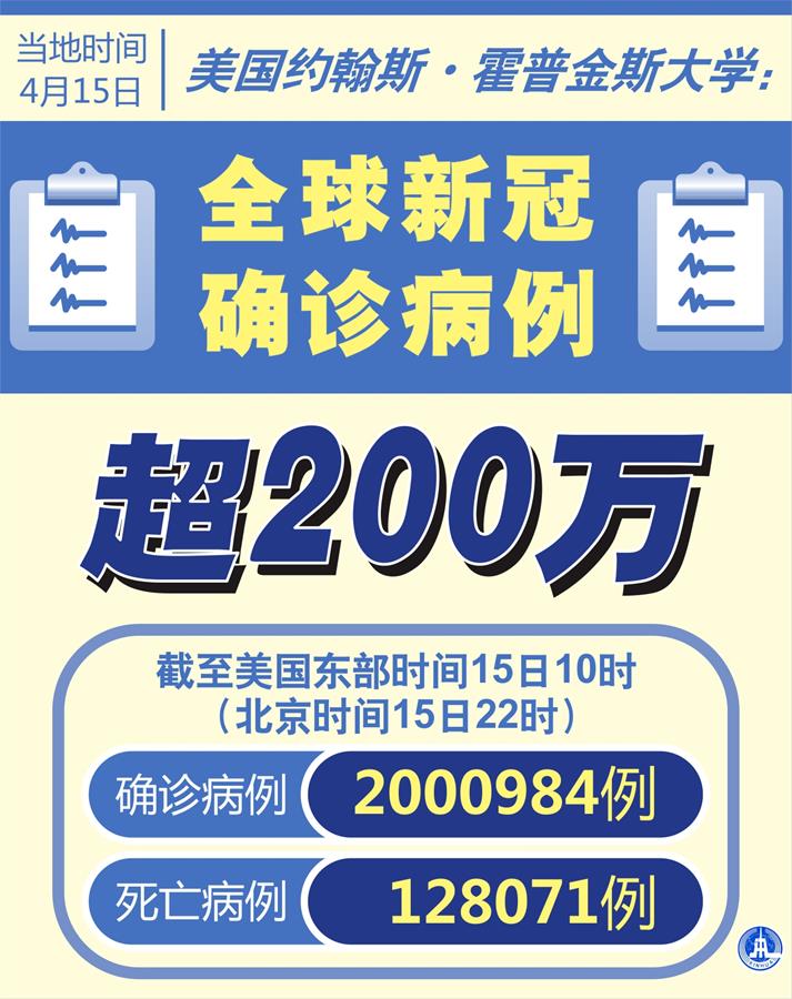 （圖表·海報(bào)）［國(guó)際疫情］美國(guó)約翰斯·霍普金斯大學(xué)：全球新冠確診病例超200萬(wàn)