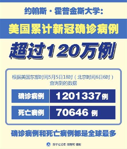 （圖表）［國際疫情］約翰斯·霍普金斯大學(xué)：美國累計(jì)新冠確診病例超過120萬例