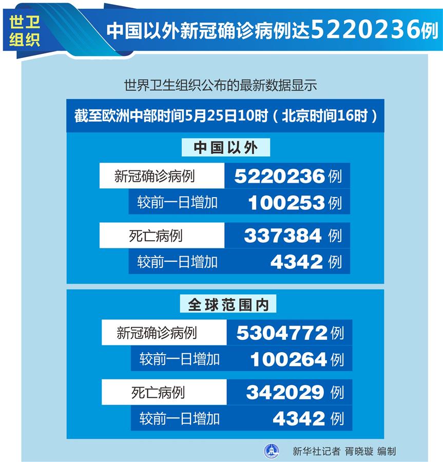 （圖表）［國(guó)際疫情］世衛(wèi)組織：中國(guó)以外新冠確診病例達(dá)5220236例