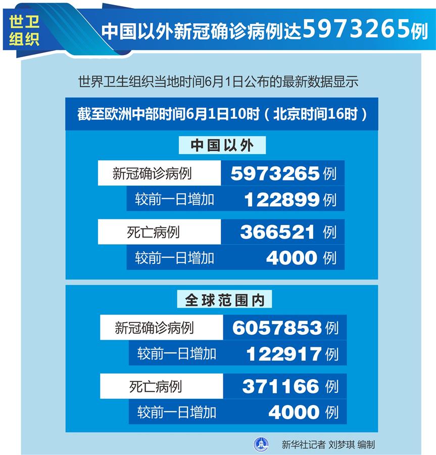 （圖表）［國(guó)際疫情］世衛(wèi)組織：中國(guó)以外新冠確診病例達(dá)5973265例