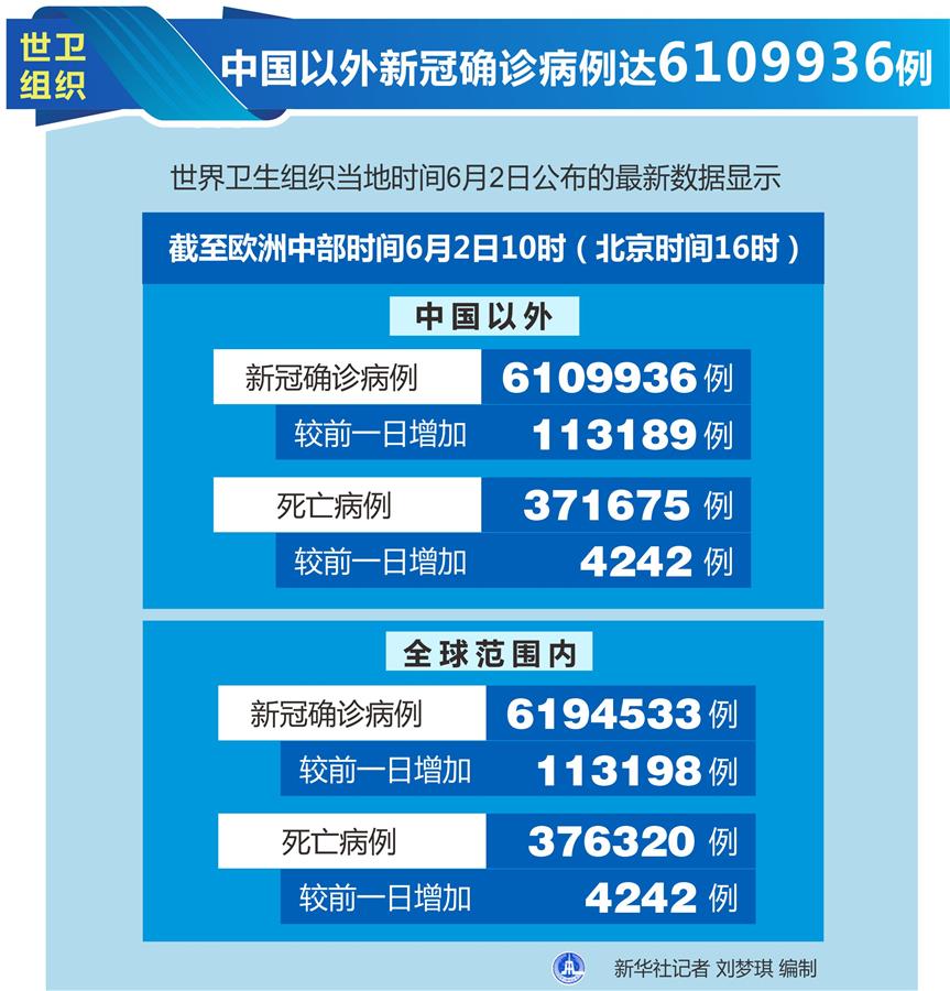 （圖表）［國際疫情］世衛(wèi)組織：中國以外新冠確診病例達(dá)6109936例