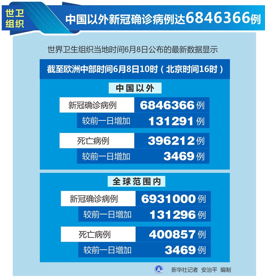 （圖表）［國際疫情］世衛(wèi)組織：中國以外新冠確診病例達(dá)6846366例