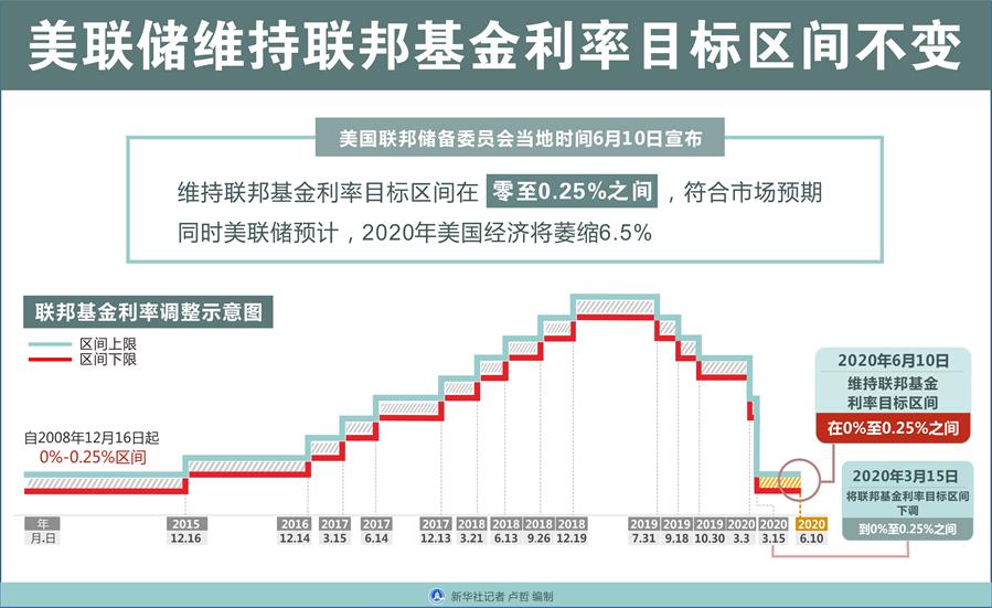 （圖表）［經(jīng)濟(jì)］美聯(lián)儲(chǔ)維持聯(lián)邦基金利率目標(biāo)區(qū)間不變