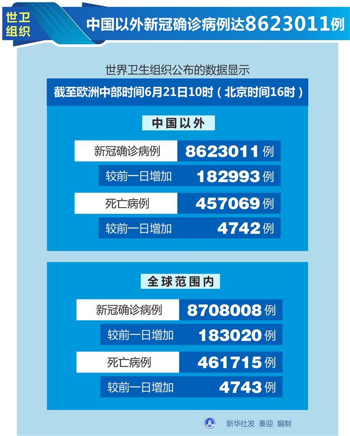 （圖表）［國際疫情］世衛(wèi)組織：中國以外新冠確診病例達(dá)8623011例