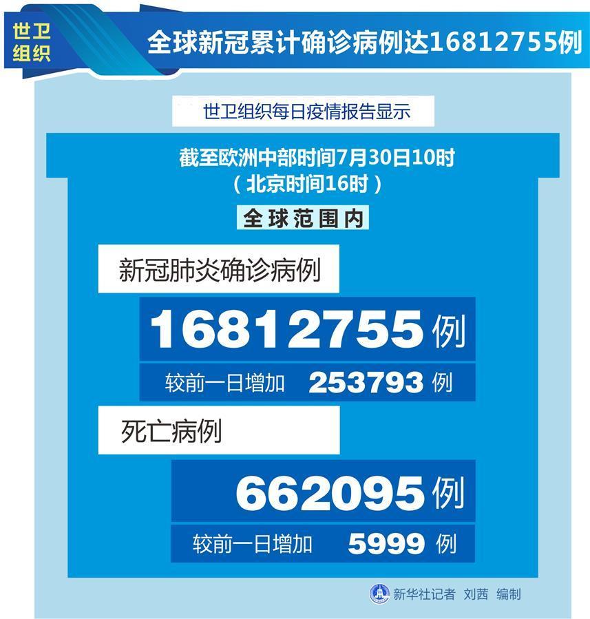 （圖表）［國際疫情］世衛(wèi)組織：全球新冠累計確診病例達16812755例