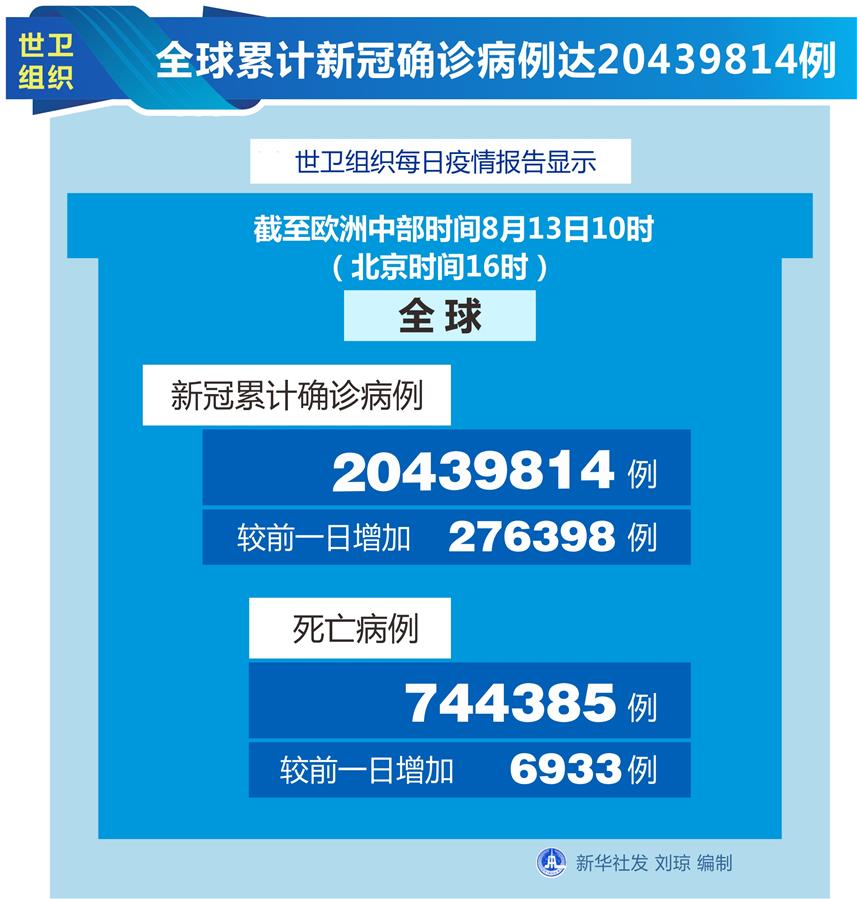 （圖表）［國際疫情］世衛(wèi)組織：全球累計新冠確診病例達20439814例