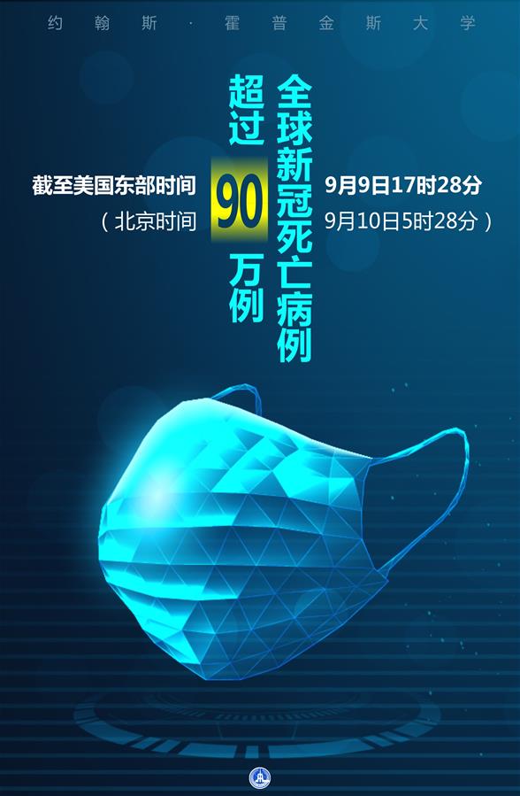 （圖表·海報(bào)）［國際疫情］約翰斯·霍普金斯大學(xué)：全球新冠死亡病例超過90萬例