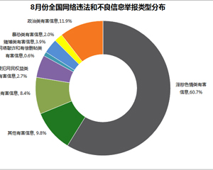 8月網(wǎng)絡舉報同比超四成